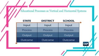 Educational Processes as Vertical and Horizontal Systems
 