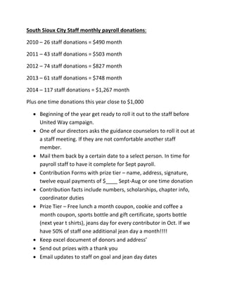 South Sioux City Staff monthly payroll donations:
2010 – 26 staff donations = $490 month
2011 – 43 staff donations = $503 month
2012 – 74 staff donations = $827 month
2013 – 61 staff donations = $748 month
2014 – 117 staff donations = $1,267 month
Plus one time donations this year close to $1,000
• Beginning of the year get ready to roll it out to the staff before
United Way campaign.
• One of our directors asks the guidance counselors to roll it out at
a staff meeting. If they are not comfortable another staff
member.
• Mail them back by a certain date to a select person. In time for
payroll staff to have it complete for Sept payroll.
• Contribution Forms with prize tier – name, address, signature,
twelve equal payments of $____ Sept-Aug or one time donation
• Contribution facts include numbers, scholarships, chapter info,
coordinator duties
• Prize Tier – Free lunch a month coupon, cookie and coffee a
month coupon, sports bottle and gift certificate, sports bottle
(next year t shirts), jeans day for every contributor in Oct. If we
have 50% of staff one additional jean day a month!!!!
• Keep excel document of donors and address’
• Send out prizes with a thank you
• Email updates to staff on goal and jean day dates
 