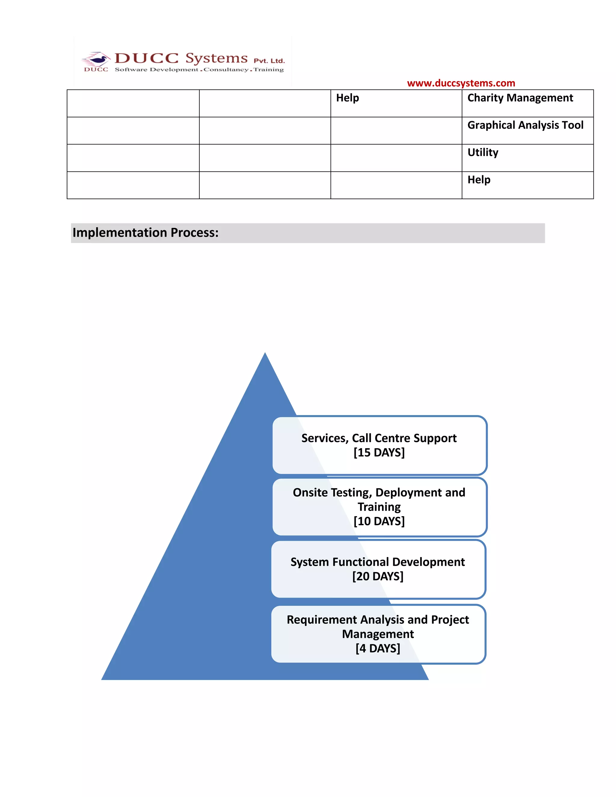 www.duccsystems.com
                                  Help                      Charity Management

                                                            Graphical Analysis Tool

                                                            Utility

                                                            Help



Implementation Process:




                            Services, Call Centre Support
                                      [15 DAYS]


                           Onsite Testing, Deployment and
                                       Training
                                      [10 DAYS]


                          System Functional Development
                                    [20 DAYS]


                          Requirement Analysis and Project
                                  Management
                                     [4 DAYS]
 