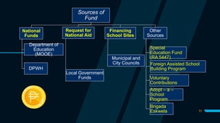 11
Sources of
Fund
National
Funds
Department of
Education
(MOOE)
DPWH
Request for
National Aid
Local Government
Funds
Financing
School Sites
Municipal and
City Councils
Other
Sources
Special
Education Fund
(RA 5447)
Voluntary
Contributions
Foreign Assisted School
Building Program
Adopt – a –
School
Program
Brigada
Eskwela
 