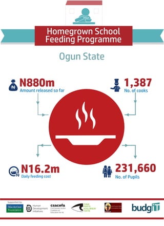 Homegrown School
Feeding Programme
Ogun State
Amount released so far
N880m 1,387No. of cooks
No. of Pupils
231,660Daily feeding cost
N16.2m
 