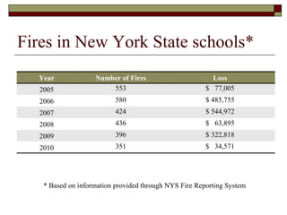 Fires in New York State schools* * Based on information provided through NYS Fire Reporting System Year Number of Fires Loss 2005 553 $  77,005 2006 580 $ 485,755 2007 424 $ 544,972 2008 436 $  63,895 2009 396 $ 322,818 2010 351 $  34,571 