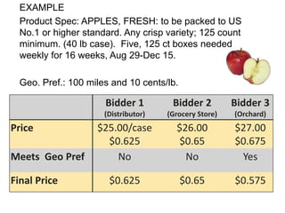EXAMPLE
  Product Spec: APPLES, FRESH: to be packed to US
  No.1 or higher standard. Any crisp variety; 125 count
  minimum. (40 lb case). Five, 125 ct boxes needed
  weekly for 16 weeks, Aug 29-Dec 15.

  Geo. Pref.: 100 miles and 10 cents/lb.

                      Bidder 1         Bidder 2         Bidder 3
                      (Distributor)   (Grocery Store)   (Orchard)
Price               $25.00/case         $26.00          $27.00
                      $0.625             $0.65          $0.675
Meets Geo Pref          No                No             Yes

Final Price            $0.625              $0.65        $0.575
 