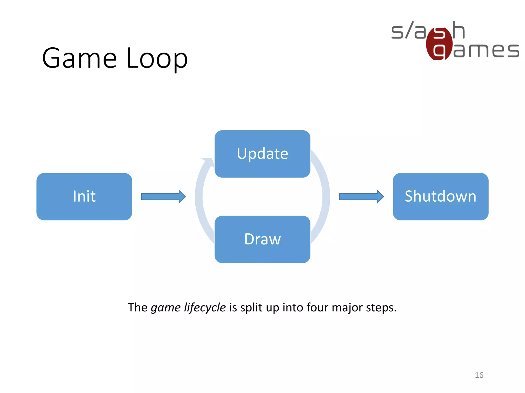 Game Loop
Update
Draw
16
Init Shutdown
The game lifecycle is split up into four major steps.
 