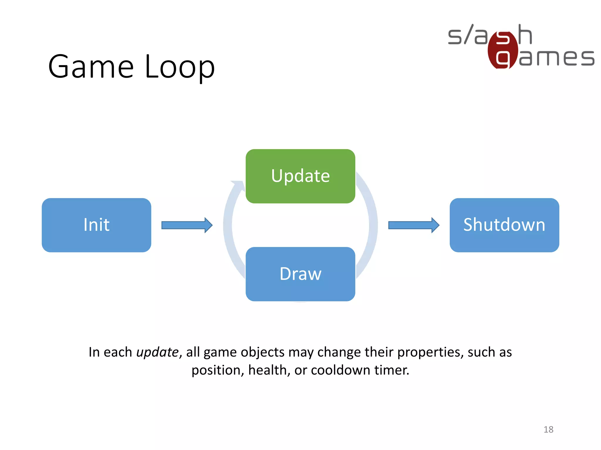 Game Loop
Update
Draw
18
Init Shutdown
In each update, all game objects may change their properties, such as
position, health, or cooldown timer.
 