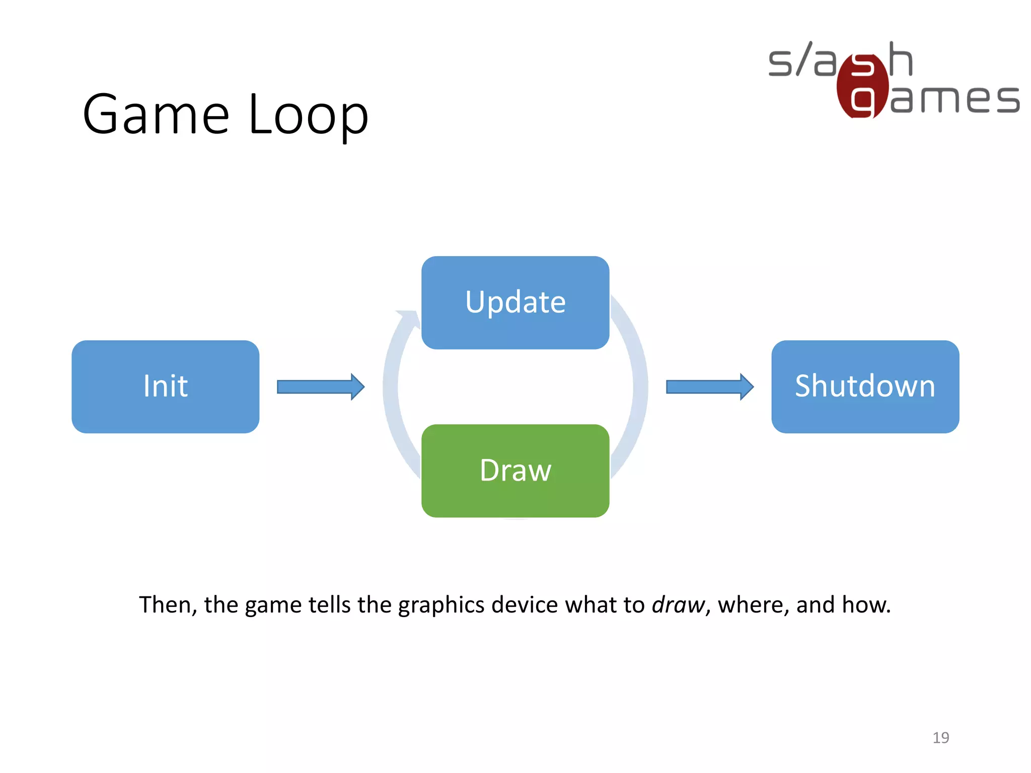 Game Loop
Update
Draw
19
Init Shutdown
Then, the game tells the graphics device what to draw, where, and how.
 