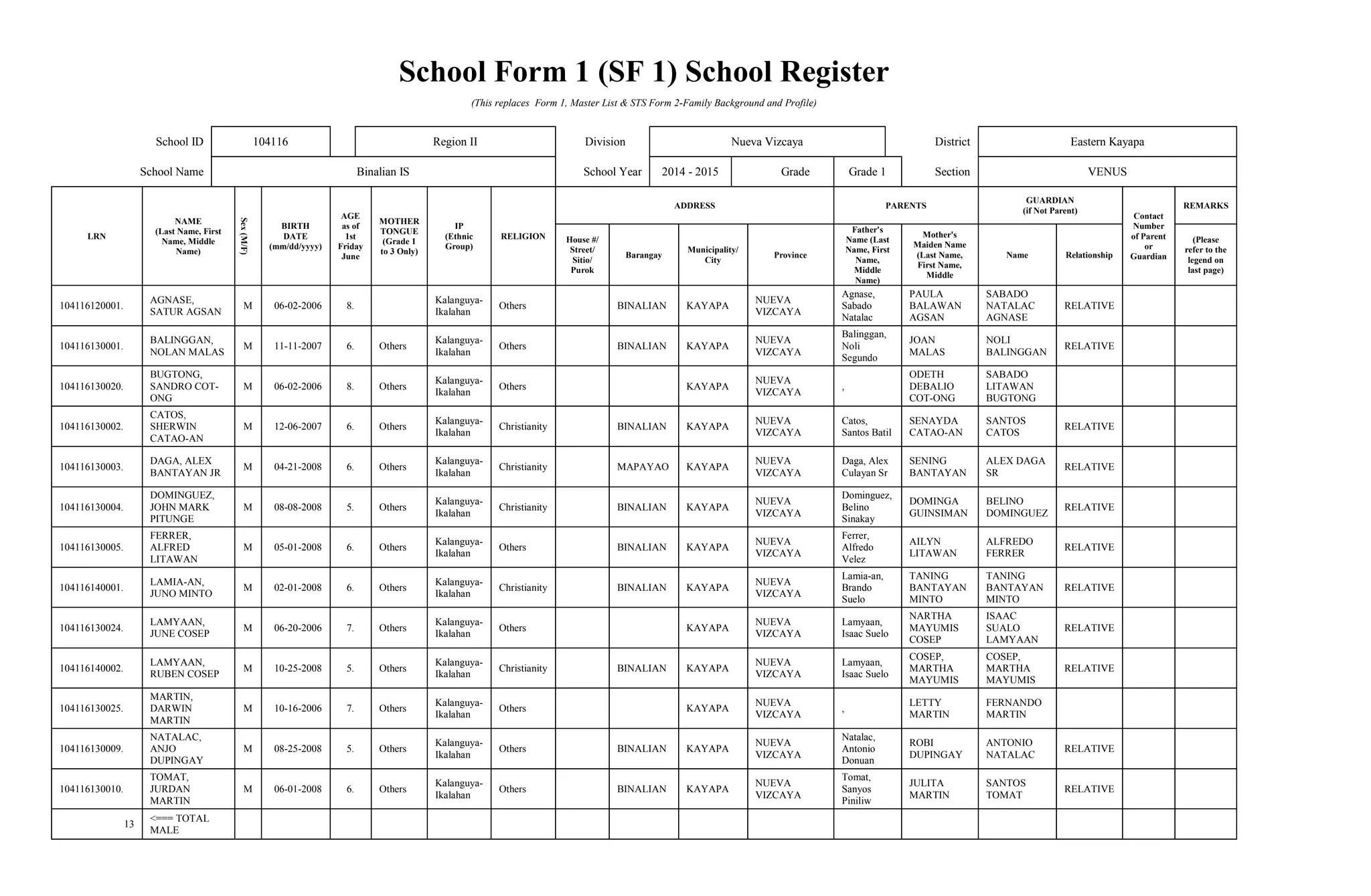 School Form 1 (SF 1) School Register
(This replaces Form 1, Master List & STS Form 2-Family Background and Profile)
School ID 104116 Region II Division Nueva Vizcaya District Eastern Kayapa
School Name Binalian IS School Year 2014 - 2015 Grade Grade 1 Section VENUS
LRN
NAME
(Last Name, First
Name, Middle
Name)
Sex(M/F)
BIRTH
DATE
(mm/dd/yyyy)
AGE
as of
1st
Friday
June
MOTHER
TONGUE
(Grade 1
to 3 Only)
IP
(Ethnic
Group)
RELIGION
ADDRESS PARENTS
GUARDIAN
(if Not Parent)
Contact
Number
of Parent
or
Guardian
REMARKS
House #/
Street/
Sitio/
Purok
Barangay
Municipality/
City
Province
Father's
Name (Last
Name, First
Name,
Middle
Name)
Mother's
Maiden Name
(Last Name,
First Name,
Middle
Name Relationship
(Please
refer to the
legend on
last page)
104116120001.
AGNASE,
SATUR AGSAN
M 06-02-2006 8.
Kalanguya-
Ikalahan
Others BINALIAN KAYAPA
NUEVA
VIZCAYA
Agnase,
Sabado
Natalac
PAULA
BALAWAN
AGSAN
SABADO
NATALAC
AGNASE
RELATIVE
104116130001.
BALINGGAN,
NOLAN MALAS
M 11-11-2007 6. Others
Kalanguya-
Ikalahan
Others BINALIAN KAYAPA
NUEVA
VIZCAYA
Balinggan,
Noli
Segundo
JOAN
MALAS
NOLI
BALINGGAN
RELATIVE
104116130020.
BUGTONG,
SANDRO COT-
ONG
M 06-02-2006 8. Others
Kalanguya-
Ikalahan
Others KAYAPA
NUEVA
VIZCAYA
,
ODETH
DEBALIO
COT-ONG
SABADO
LITAWAN
BUGTONG
104116130002.
CATOS,
SHERWIN
CATAO-AN
M 12-06-2007 6. Others
Kalanguya-
Ikalahan
Christianity BINALIAN KAYAPA
NUEVA
VIZCAYA
Catos,
Santos Batil
SENAYDA
CATAO-AN
SANTOS
CATOS
RELATIVE
104116130003.
DAGA, ALEX
BANTAYAN JR
M 04-21-2008 6. Others
Kalanguya-
Ikalahan
Christianity MAPAYAO KAYAPA
NUEVA
VIZCAYA
Daga, Alex
Culayan Sr
SENING
BANTAYAN
ALEX DAGA
SR
RELATIVE
104116130004.
DOMINGUEZ,
JOHN MARK
PITUNGE
M 08-08-2008 5. Others
Kalanguya-
Ikalahan
Christianity BINALIAN KAYAPA
NUEVA
VIZCAYA
Dominguez,
Belino
Sinakay
DOMINGA
GUINSIMAN
BELINO
DOMINGUEZ
RELATIVE
104116130005.
FERRER,
ALFRED
LITAWAN
M 05-01-2008 6. Others
Kalanguya-
Ikalahan
Others BINALIAN KAYAPA
NUEVA
VIZCAYA
Ferrer,
Alfredo
Velez
AILYN
LITAWAN
ALFREDO
FERRER
RELATIVE
104116140001.
LAMIA-AN,
JUNO MINTO
M 02-01-2008 6. Others
Kalanguya-
Ikalahan
Christianity BINALIAN KAYAPA
NUEVA
VIZCAYA
Lamia-an,
Brando
Suelo
TANING
BANTAYAN
MINTO
TANING
BANTAYAN
MINTO
RELATIVE
104116130024.
LAMYAAN,
JUNE COSEP
M 06-20-2006 7. Others
Kalanguya-
Ikalahan
Others KAYAPA
NUEVA
VIZCAYA
Lamyaan,
Isaac Suelo
NARTHA
MAYUMIS
COSEP
ISAAC
SUALO
LAMYAAN
RELATIVE
104116140002.
LAMYAAN,
RUBEN COSEP
M 10-25-2008 5. Others
Kalanguya-
Ikalahan
Christianity BINALIAN KAYAPA
NUEVA
VIZCAYA
Lamyaan,
Isaac Suelo
COSEP,
MARTHA
MAYUMIS
COSEP,
MARTHA
MAYUMIS
RELATIVE
104116130025.
MARTIN,
DARWIN
MARTIN
M 10-16-2006 7. Others
Kalanguya-
Ikalahan
Others KAYAPA
NUEVA
VIZCAYA
,
LETTY
MARTIN
FERNANDO
MARTIN
104116130009.
NATALAC,
ANJO
DUPINGAY
M 08-25-2008 5. Others
Kalanguya-
Ikalahan
Others BINALIAN KAYAPA
NUEVA
VIZCAYA
Natalac,
Antonio
Donuan
ROBI
DUPINGAY
ANTONIO
NATALAC
RELATIVE
104116130010.
TOMAT,
JURDAN
MARTIN
M 06-01-2008 6. Others
Kalanguya-
Ikalahan
Others BINALIAN KAYAPA
NUEVA
VIZCAYA
Tomat,
Sanyos
Piniliw
JULITA
MARTIN
SANTOS
TOMAT
RELATIVE
13
<=== TOTAL
MALE
 