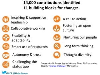 #SHCR @HelenBevan
14,000 contributions identified
11 building blocks for change:
Inspiring & supportive
leadership
Collaborative working
Thought diversityAutonomy & trust
Smart use of resources
Flexibility &
adaptability
Long term thinking
Nurturing our people
Fostering an open
culture
A call to action
Source: Health Service Journal, Nursing Times, NHS Improving
Quality, “Change Challenge” March 2015
Challenging the
status quo
 