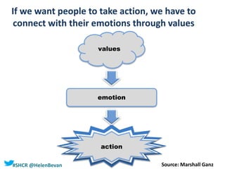 #SHCR @HelenBevan
If we want people to take action, we have to
connect with their emotions through values
action
values
emotion
Source: Marshall Ganz
 