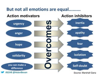 #SHCR @HelenBevan#IQTGOLD#SCHR @HelenBevan
But not all emotions are equal.........
inertiaurgency
anger apathy
solidarity isolation
you can make a
difference
Self-doubt
hope fear
Overcomes
Action motivators Action inhibitors
Source: Marshall Ganz
 
