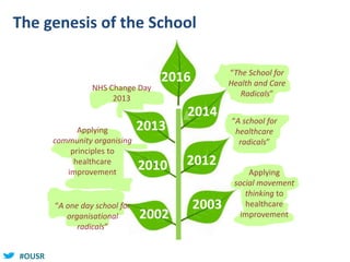 #OUSR
The genesis of the School
2002
2014
2013
2010 2012
2003
NHS Change Day
2013
“A school for
healthcare
radicals”
Applying
social movement
thinking to
healthcare
improvement
“The School for
Health and Care
Radicals”
Applying
community organising
principles to
healthcare
improvement
2016
“A one day school for
organisational
radicals”
 