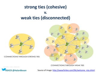 #SHCR @HelenBevan
strong ties (cohesive)
v.
weak ties (disconnected)
Source of image: http://www.forbes.com/fdc/welcome_mjx.shtml
 