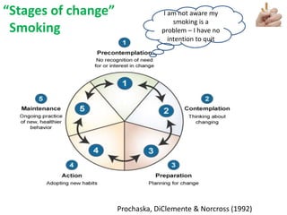 #SHCR @HelenBevan
“Stages of change”
Smoking
I am not aware my
smoking is a
problem – I have no
intention to quit
Prochaska, DiClemente & Norcross (1992)
 