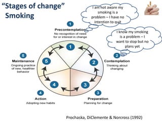 #SHCR @HelenBevan
“Stages of change”
Smoking
I am not aware my
smoking is a
problem – I have no
intention to quit
I know my smoking
is a problem – I
want to stop but no
plans yet
Prochaska, DiClemente & Norcross (1992)
 