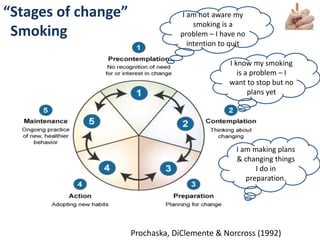 #SHCR @HelenBevan
I am not aware my
smoking is a
problem – I have no
intention to quit
I know my smoking
is a problem – I
want to stop but no
plans yet
I am making plans
& changing things
I do in
preparation.
“Stages of change”
Smoking
Prochaska, DiClemente & Norcross (1992)
 