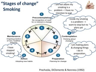 #SHCR @HelenBevan
I am not aware my
smoking is a
problem – I have no
intention to quit
I know my smoking
is a problem – I
want to stop but no
plans yet
I am making plans
& changing things
I do in
preparation.
I have
stopped
smoking!
“Stages of change”
Smoking
Prochaska, DiClemente & Norcross (1992)
 