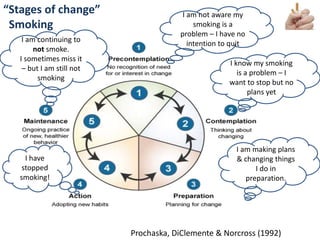 #SHCR @HelenBevan
I am not aware my
smoking is a
problem – I have no
intention to quit
I know my smoking
is a problem – I
want to stop but no
plans yet
I am making plans
& changing things
I do in
preparation.
I have
stopped
smoking!
I am continuing to
not smoke.
I sometimes miss it
– but I am still not
smoking
“Stages of change”
Smoking
Prochaska, DiClemente & Norcross (1992)
 