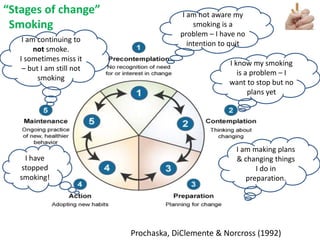 #SHCR @HelenBevan
I am not aware my
smoking is a
problem – I have no
intention to quit
I know my smoking
is a problem – I
want to stop but no
plans yet
I am making plans
& changing things
I do in
preparation.
I have
stopped
smoking!
I am continuing to
not smoke.
I sometimes miss it
– but I am still not
smoking
“Stages of change”
Smoking
Prochaska, DiClemente & Norcross (1992)
 