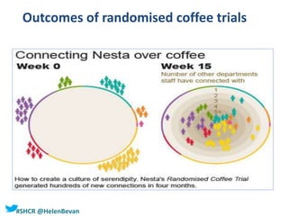 #SHCR @HelenBevan
Outcomes of randomised coffee trials
 