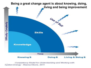 #SHCR @HelenBevan
Being a great change agent is about knowing, doing,
living and being improvement
 