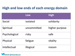 #SHCR @HelenBevan
High and low ends of each energy domain
Low High
Social isolated solidarity
Spiritual uncommitted higher purpose
Psychological risky safe
Physical fatigue vitality
Intellectual Illogical reason
 
