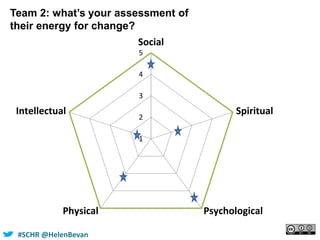 #SHCR @HelenBevan#IQTGOLD#SCHR @HelenBevan
1
2
3
4
5
Social
Spiritual
PsychologicalPhysical
Intellectual
Team 2: what’s your assessment of
their energy for change?
 