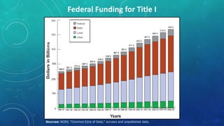 Funding Problems Contemporary Issues in Education: School Funding | PPTX