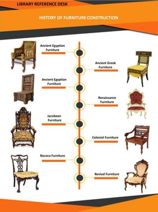 HISTORY OF FURNITURE CONSTRUCTION
LIBRARY REFERENCE DESK
Ancient Egyptian
Furniture
Jacobean
Furniture
Ancient Egyptian
Furniture
Rococo Furniture
Ancient Greek
Furniture
Renaissance
Furniture
Colonial Furniture
Revival Furniture
 