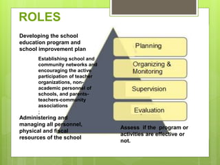 ROLES
Administering and
managing all personnel,
physical and fiscal
resources of the school
Assess if the program or
activities are effective or
not.
Developing the school
education program and
school improvement plan
Establishing school and
community networks and
encouraging the active
participation of teacher
organizations, non-
academic personnel of
schools, and parents-
teachers-community
associations
;
 