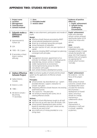 — 10 —
APPENDIX TWO: STUDIES REVIEWED
1 Project name
2 Location
3 Management
4 Time/duration
5 Schools involved
1 Aims
2 Principles/model
3 Actions taken
Evidence of positive
effect on:
1 Pupils’ achievement
2 Schools Facing
Challenging
Circumstances
2 Halton Effective
Schools Project
2 Halton District,
Canada
3 District (= LEA)
4 1986 –
5 All district schools –
66 primary,
17 secondary
Aim: to enhance quality of schools and the school
system by the application of effective schools
features
Principles:
 school-centred: top down/bottom up – system
provided direction, support, evaluation to
schools’ own plans
 integrating effective schools features into existing
systems/structures
 not a quick fix – five years plus
 not aimed at improving test scores, but at
creating effective schools
Actions:
 model of school effectiveness taught to all staff
 task force set up with reps from all schools, LEA
 school growth (development) plans written,
based on evaluation and vision: where are we,
where do we want to be?
 very small sums of money provided on a no-
strings basis
Pupils’ achievement
No evidence – not the
focus of the project
SFCC
Wide variety of school
outcomes: schools which
foundered often short-
circuited the necessary
bits of process –
development of shared
values, ensuring a
climate for change,
maintaining a
collaborative culture.
System-wide
improvements in
motivation in staff and
in schools’ capability
as planners.
1 Schools make a
Difference
(SMAD)
2 Hammersmith 
Fulham UK
3 LEA
4 1993 – 95: 2 years
5 8 secondary, at least
three in serious
difficulty
Aim: to raise attainment, participation and morale of
pupils
Model:
 effective schools features promoted by INSET
 school-selected development priorities
 driven by co-ordinator group plus principals
 strong framework of evaluation
 two year injection of cash, one year injection of
capital
 resources including INSET contingent on planning
convergent with principles
Actions:
 management structure: appointment of co-
ordinator to LEA/each school, steering group etc.
 extended day, revision centres in holidays
 visible improvements to environment
 mentoring/monitoring service for SMTs
 consultation with pupils
 each school chooses a development priority
Pupils’ achievement
Pupils who attended
revision centres achieved
significantly higher GCSE
results than those who
did not.
SFCC
Project strengths
embedded in strongly-
managed schools; in weak
schools the benefits fell
away. LEA Chief Inspector
believes that such projects
are appropriate for
schools which function
‘normally’.
 