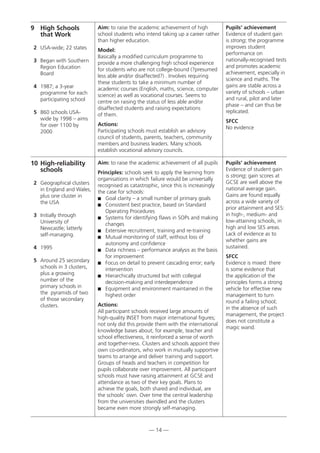 — 14 —
10 High-reliability
schools
2 Geographical clusters
in England and Wales,
plus one cluster in
the USA
3 Initially through
University of
Newcastle; latterly
self-managing.
4 1995
5 Around 25 secondary
schools in 3 clusters,
plus a growing
number of the
primary schools in
the pyramids of two
of those secondary
clusters.
Aim: to raise the academic achievement of all pupils
Principles: schools seek to apply the learning from
organisations in which failure would be universally
recognised as catastrophic, since this is increasingly
the case for schools:
 Goal clarity – a small number of primary goals
 Consistent best practice, based on Standard
Operating Procedures
 Systems for identifying flaws in SOPs and making
changes
 Extensive recruitment, training and re-training
 Mutual monitoring of staff, without loss of
autonomy and confidence
 Data richness – performance analysis as the basis
for improvement
 Focus on detail to prevent cascading error; early
intervention
 Hierarchically structured but with collegial
decision-making and interdependence
 Equipment and environment maintained in the
highest order
Actions:
All participant schools received large amounts of
high-quality INSET from major international figures;
not only did this provide them with the international
knowledge bases about, for example, teacher and
school effectiveness, it reinforced a sense of worth
and together-ness. Clusters and schools appoint their
own co-ordinators, who work in mutually supportive
teams to arrange and deliver training and support.
Groups of heads and teachers in competition for
pupils collaborate over improvement. All participant
schools must have raising attainment at GCSE and
attendance as two of their key goals. Plans to
achieve the goals, both shared and individual, are
the schools’ own. Over time the central leadership
from the universities dwindled and the clusters
became even more strongly self-managing.
Pupils’ achievement
Evidence of student gain
is strong; gain scores at
GCSE are well above the
national average gain.
Gains are found equally
across a wide variety of
prior attainment and SES:
in high-, medium- and
low-attaining schools, in
high and low SES areas.
Lack of evidence as to
whether gains are
sustained.
SFCC
Evidence is mixed: there
is some evidence that
the application of the
principles forms a strong
vehicle for effective new
management to turn
round a failing school;
in the absence of such
management, the project
does not constitute a
magic wand.
9 High Schools
that Work
2 USA-wide; 22 states
3 Began with Southern
Region Education
Board
4 1987; a 3-year
programme for each
participating school
5 860 schools USA-
wide by 1998 – aims
for over 1100 by
2000
Aim: to raise the academic achievement of high
school students who intend taking up a career rather
than higher education.
Model:
Basically a modified curriculum programme to
provide a more challenging high school experience
for students who are not college-bound (?presumed
less able and/or disaffected?) . Involves requiring
these students to take a minimum number of
academic courses (English, maths, science, computer
science) as well as vocational courses. Seems to
centre on raising the status of less able and/or
disaffected students and raising expectations
of them.
Actions:
Participating schools must establish an advisory
council of students, parents, teachers, community
members and business leaders. Many schools
establish vocational advisory councils.
Pupils’ achievement
Evidence of student gain
is strong; the programme
improves student
performance on
nationally-recognised tests
and promotes academic
achievement, especially in
science and maths. The
gains are stable across a
variety of schools – urban
and rural, pilot and later
phase – and can thus be
replicated.
SFCC
No evidence
 