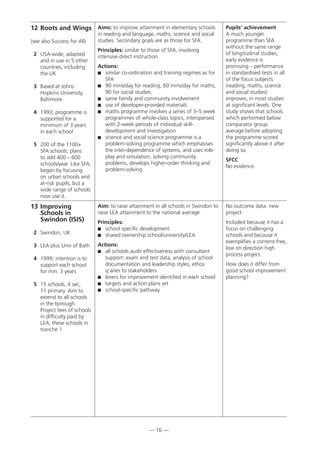 — 16 —
13 Improving
Schools in
Swindon (ISIS)
2 Swindon, UK
3 LEA plus Univ of Bath
4 1999; intention is to
support each school
for min. 3 years
5 15 schools, 4 sec,
11 primary. Aim to
extend to all schools
in the borough.
Project fees of schools
in difficulty paid by
LEA; these schools in
tranche 1
Aim: to raise attainment in all schools in Swindon to
raise LEA attainment to the national average
Principles:
 school specific development
 shared ownership school/university/LEA
Actions:
 all schools audit effectiveness with consultant
support: exam and test data, analysis of school
documentation and leadership styles, ethos
q’aires to stakeholders
 levers for improvement identified in each school
 targets and action plans set
 school-specific pathway
No outcome data: new
project
Included because it has a
focus on challenging
schools and because it
exemplifies a content-free,
low on direction high
process project.
How does it differ from
good school improvement
planning?
12 Roots and Wings
(see also Success for All)
2 USA-wide; adapted
and in use in 5 other
countries, including
the UK
3 Based at Johns
Hopkins University,
Baltimore
4 1993; programme is
supported for a
minimum of 3 years
in each school
5 200 of the 1100+
SFA schools; plans
to add 400 – 600
schools/year. Like SFA,
began by focusing
on urban schools and
at-risk pupils, but a
wide range of schools
now use it.
Aims: to improve attainment in elementary schools
in reading and language, maths, science and social
studies. Secondary goals are as those for SFA.
Principles: similar to those of SFA, involving
intensive direct instruction.
Actions:
 similar co-ordination and training regimes as for
SFA
 90 mins/day for reading, 60 mins/day for maths,
90 for social studies
 same family and community involvement
 use of developer-provided materials
 maths programme involves a series of 3–5 week
programmes of whole-class topics, interspersed
with 2-week periods of individual skill-
development and investigation
 science and social science programme is a
problem-solving programme which emphasises
the inter-dependence of systems, and uses role-
play and simulation, solving community
problems, develops higher-order thinking and
problem-solving.
Pupils’ achievement
A much younger
programme than SFA
without the same range
of longitudinal studies;
early evidence is
promising – performance
in standardised tests in all
of the focus subjects
(reading, maths, science
and social studies)
improves, in most studies
at significant levels. One
study shows that schools
which performed below
comparator group
average before adopting
the programme scored
significantly above it after
doing so.
SFCC
No evidence.
 