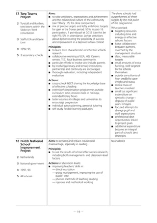 — 19 —
18 Dutch National
School
Improvement
Project
2 Netherlands
3 National government
4 1991–94
5 All schools
Aims: to prevent and reduce educational
disadvantage, especially in reading
Principles:
 to use the results of school effectiveness research,
including both management- and classroom-level
factors
Actions (at classroom level):
 improving teachers’ skills in:
— direct instruction
— group management, improving the use of
pupils’ time
— phonics methods of teaching reading
— rigorous and methodical working
No evidence
17 Two Towns
Project
2 Tunstall and Burslem,
two towns within the
Stoke-on-Trent
conurbation
3 Staffs LEA and Keele
Univ
4 1990–95
5 3 secondary schools
Aims:
 to raise ambitions, expectations and achievement
and the educational culture of the community
(see Tilbury [15] for close comparison)
 mix of precise targets and lofty ambitions: targets
for gain in the 5-year period: 50% in post-16
participation; 1 point/pupil at GCSE (can this be
right??); 5% in attendance. Loftier ambitions
about demonstrating the possibility of success
and improvement in a deprived urban context
Principles:
 to learn from characteristics of effective schools
research
 collaborative working of LEA, HEI, Careers
service, TEC, local business community
 particular efforts to involve and include parents
 by involving primary and tertiary institutions,
partnership and continuity are encouraged
 thorough evaluation, including independent
evaluation
Actions:
 cross-school INSET sharing the knowledge base
of effective schooling
 extension/compensation programmes outside
curriculum time; revision clubs in holidays;
extended library hours
 taster courses at colleges and universities to
encourage progression
 individual action planning, personal tutoring
 self-study flexible learning packages
The three schools had
outperformed all three
targets by the mid-point
of the programme
What worked:
 targeting resources
including time and
energy on effective
schools factors
 loose collaboration
between partners,
matched by the
management structure
 clear, measurable
targets
 small amounts of extra
funding, well targeted
by the schools
themselves
 outside consultants of
high credibility gave
insight and status
 critical mass of
teachers involved
 small but significant
expenditure on
symbolic change –
displays of pupils’
work in foyers
 focused attempts to
change pupil and
staff expectations
 professional devt
opportunities linked
to project goals
 additional expenditure
became an integral
part of school’s devt
strategies
 