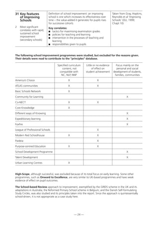 — 24 —
Specified curriculum Little or no evidence Focus mainly on the
content, not of effect on personal and social
compatible with student achievement development of students,
NC, NLP, NNP families, communities
America’s Choice X X
ATLAS communities X X
Basic Schools Network X
Community for Learning X
Co-NECT X X
Core Knowledge X
Different ways of Knowing X
Expeditionary learning X
Foxfire X
League of Professional Schools X
Modern Red Schoolhouse X X
Paideia X
Purpose-centred Education X X
School Development Programme X
Talent Development X
Urban Learning Centres X
31 Key features
of Improving
Schools
2 Most significant
correlates with rapid,
sustained school
improvement
(secondary schools)
Definition of school improvement: an improving
school is one which increases its effectiveness over
time – the value-added it generates for pupils rises
for successive cohorts
Key correlates:
 tactics for maximising examination grades
 policies for teaching and learning
 intervention in the processes of teaching and
learning
 responsibilities given to pupils
Taken from Gray, Hopkins,
Reynolds et al ‘Improving
Schools’ (OU, 1999;
Chapt 10)
The following school improvement programmes were studied, but excluded for the reasons given.
Their details were read to contribute to the “principles” database.
High-Scope, although successful, was excluded because of its total focus on early learning. Some other
programmes, such as Onward to Excellence, are very similar to UK-based programmes and have weak
evidence of effect on pupil outcomes.
The School-based Review approach to improvement, exemplified by the GRIDS scheme in the UK and its
adaptations in Australia; the Reformed Primary School scheme in Belgium; and the Danish Self-formulating
Study Circles, was also studied and its principles taken into the report. Since the approach is quintessentially
school-driven, it is not appropriate as a case study here.
 