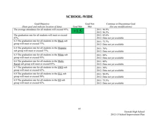 SCHOOL-WIDE
                     Goal/Objective                                    Goal Not             Continue or Discontinue Goal
        (State goal and indicate location of data)          Goal Met     Met                   (list any modifications)
The average attendance for all students will exceed 95%.                          2011: 96.9%
                                                            +1.5                  2012: 96.5%
The graduation rate for all students will meet or exceed                          2011: 85.6%
87%.                                                                              2012: Data not yet available
6.3 The graduation rate for all students in the Black sub                         2011: 73.7%
group will meet or exceed 77%.                                                    2012: Data not yet available
6.4 The graduation rate for all students in the Hispanic                          2011: 76%
sub group will meet or exceed 77%.                                                2012: Data not yet available
6.5 The graduation rate for all students in the White sub                         2011: 88%
group will meet or exceed 93%.                                                    2012: Data not yet available
6.6 The graduation rate for all students in the Multi-                            2011: 80%
Racial sub group will meet or exceed 85%.                                         2012: Data not yet available
6.7 The graduation rate for all students in the SWD sub                           2011: 50%
group will meet or exceed 62%.                                                    2012: Data not yet available
6.8 The graduation rate for all students in the ELL sub                           2011: 90.9%
group will meet or exceed 50%.                                                    2012: Data not yet available
6.9 The graduation rate for all students in the ED sub                            2011: 75.5%
group will meet or exceed 82%.                                                    2012: Data not yet available




                                                                97
                                                                                                            Etowah High School
                                                                                                2012-13 School Improvement Plan
 