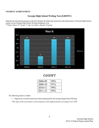 STUDENT ACHIEVEMENT

                                Georgia High School Writing Test (GHSWT)

Indicated by the percent passing on the first attempt, the following summarizes the performance of Etowah High School
juniors on the Georgia High School Writing Graduation Test.
** Data reflects 11th grade, 1st time test takers, Regular Program


                                                      Pass %
             99.5
                           99                                    99                99
               99

             98.5

               98

                                                                                                   Pass %
             97.5
                                              97
               97

             96.5

               96
                         2008-09           2009-10             2010-11           2011-12




                                                     GHSWT
                                            2008-09            99%
                                            2009-10            97%
                                            2010-11            99%
                                            2011-12            99%
   The following trend is evident:
       1. High levels of achievement have been maintained for the Georgia High School Writing.
       *The rigor of the assessment is increasing due to the implementation of Common Core GPS.




                                                           8
                                                                                              Etowah High School
                                                                                  2012-13 School Improvement Plan
 
