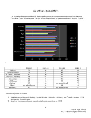 End of Course Tests (EOCT)

        The following chart represents Etowah High School’s student performance on all subject area End of Course
        Tests (EOCT) over the past 4 years. The data reflects the percentage of students that scored “Meets or Exceeds”.




                   Geometry

                     Math 1

                        Alg 1

                      US His                                                                       2011-12

                        Econ                                                                       2010-11
                                                                                                   2009-10
                      Am Lit
                                                                                                   2008-09
                      9th Lit

             Physical Science

                     Biology

                                0      20         40        60        80        100        120

.


                               2008-09                  2009-10                 2010-11                   2011-12
     Biology                     79                       80                      87                        88
 Physical Science                56                       88                      85                        91
 th
9 Grade Literature               87                       90                      91                        94
American Literature              98                       94                      97                        97
    Economics                    82                       86                      86                        93
    US History                   89                       86                      90                        93
    Algebra 1                    65                       66                not administered                79
     Math 1                not administered               90                      84                        50
    Geometry                     87                       62                not administered                93


The following trends are evident:

    1. Data indicates an increase in Biology, Physical Science, Economics, US History and 9th Grade Literature EOCT
       scores across the past 4 years.
    2. American Literature continues to maintain a high achievement level on EOCT.


                                                            9
                                                                                               Etowah High School
                                                                                   2012-13 School Improvement Plan
 