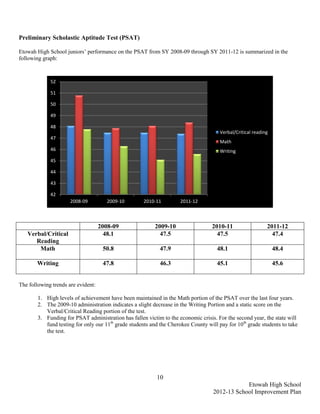 Preliminary Scholastic Aptitude Test (PSAT)

Etowah High School juniors’ performance on the PSAT from SY 2008-09 through SY 2011-12 is summarized in the
following graph:



             52

             51

             50

             49

             48
                                                                                       Verbal/Critical reading
             47
                                                                                       Math
             46                                                                        Writing
             45

             44

             43

             42
                      2008-09          2009-10        2010-11        2011-12



                                    2008-09               2009-10                  2010-11                   2011-12
   Verbal/Critical                    48.1                  47.5                     47.5                      47.4
      Reading
       Math                          50.8                    47.9                    48.1                        48.4

       Writing                       47.8                    46.3                    45.1                        45.6


The following trends are evident:

        1. High levels of achievement have been maintained in the Math portion of the PSAT over the last four years.
        2. The 2009-10 administration indicates a slight decrease in the Writing Portion and a static score on the
           Verbal/Critical Reading portion of the test.
        3. Funding for PSAT administration has fallen victim to the economic crisis. For the second year, the state will
           fund testing for only our 11th grade students and the Cherokee County will pay for 10th grade students to take
           the test.




                                                           10
                                                                                                Etowah High School
                                                                                    2012-13 School Improvement Plan
 
