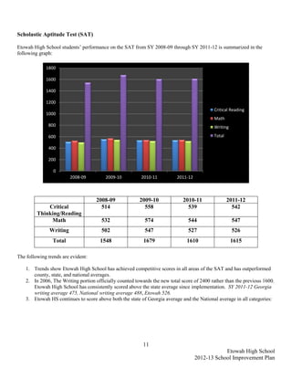 Scholastic Aptitude Test (SAT)

Etowah High School students’ performance on the SAT from SY 2008-09 through SY 2011-12 is summarized in the
following graph:

             1800

             1600

             1400

             1200
                                                                                            Critical Reading
             1000
                                                                                            Math
              800                                                                           Writing

              600                                                                           Total

              400

              200

                 0
                         2008-09         2009-10          2010-11          2011-12



                                     2008-09             2009-10              2010-11               2011-12
             Critical                  514                 558                  539                   542
         Thinking/Reading
              Math                     532                  574                 544                   547
               Writing                 502                  547                 527                   526
                Total                  1548                1679                1610                   1615

The following trends are evident:

    1. Trends show Etowah High School has achieved competitive scores in all areas of the SAT and has outperformed
       county, state, and national averages.
    2. In 2006, The Writing portion officially counted towards the new total score of 2400 rather than the previous 1600.
       Etowah High School has consistently scored above the state average since implementation. SY 2011-12 Georgia
       writing average 475, National writing average 488, Etowah 526.
    3. Etowah HS continues to score above both the state of Georgia average and the National average in all categories:




                                                           11
                                                                                                 Etowah High School
                                                                                     2012-13 School Improvement Plan
 