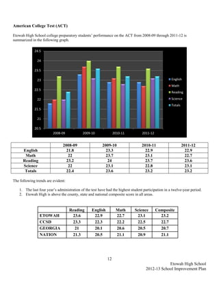 American College Test (ACT)

Etowah High School college preparatory students’ performance on the ACT from 2008-09 through 2011-12 is
summarized in the following graph.

             24.5

               24

             23.5

               23                                                                                     English
                                                                                                      Math
             22.5
                                                                                                      Reading

               22                                                                                     Science
                                                                                                      Totals
             21.5

               21

             20.5
                         2008-09             2009-10              2010-11          2011-12


                                2008-09                  2009-10                   2010-11                     2011-12
      English                     21.8                     23.3                      22.9                        22.9
       Math                        22                      23.7                      23.1                        22.7
      Reading                     23.2                      24                       23.7                        23.6
      Science                      22                      23.1                      22.8                        23.1
       Totals                     22.4                     23.6                      23.2                        23.2

The following trends are evident:

    1. The last four year’s administration of the test have had the highest student participation in a twelve-year period.
    2. Etowah High is above the county, state and national composite score in all areas.


                                    Reading       English          Math       Science        Composite
                 ETOWAH              23.6          22.9            22.7        23.1            23.2
                 CCSD                23.3          22.3            22.2        22.5            22.7
                 GEORGIA              21           20.1            20.6        20.5            20.7
                 NATION              21.3          20.5            21.1        20.9            21.1




                                                             12
                                                                                                 Etowah High School
                                                                                     2012-13 School Improvement Plan
 