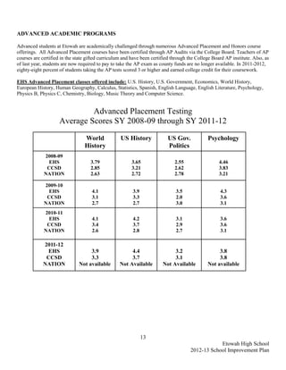 ADVANCED ACADEMIC PROGRAMS

Advanced students at Etowah are academically challenged through numerous Advanced Placement and Honors course
offerings. All Advanced Placement courses have been certified through AP Audits via the College Board. Teachers of AP
courses are certified in the state gifted curriculum and have been certified through the College Board AP institute. Also, as
of last year, students are now required to pay to take the AP exam as county funds are no longer available. In 2011-2012,
eighty-eight percent of students taking the AP tests scored 3 or higher and earned college credit for their coursework.

EHS Advanced Placement classes offered include: U.S. History, U.S. Government, Economics, World History,
European History, Human Geography, Calculus, Statistics, Spanish, English Language, English Literature, Psychology,
Physics B, Physics C, Chemistry, Biology, Music Theory and Computer Science.


                              Advanced Placement Testing
                     Average Scores SY 2008-09 through SY 2011-12
                                 World             US History             US Gov.             Psychology
                                 History                                  Politics
             2008-09
               EHS                  3.79                3.65                  2.55                  4.46
              CCSD                  2.85                3.21                  2.62                  3.83
             NATION                 2.63                2.72                  2.78                  3.21

             2009-10
               EHS                   4.1                 3.9                  3.5                   4.3
              CCSD                   3.1                 3.3                  2.0                   3.6
             NATION                  2.7                 2.7                  3.0                   3.1
             2010-11
               EHS                   4.1                 4.2                  3.1                   3.6
              CCSD                   3.4                 3.7                  2.9                   3.6
             NATION                  2.6                 2.8                  2.7                   3.1

             2011-12
              EHS                  3.9                  4.4                  3.2                   3.8
              CCSD                 3.3                  3.7                  3.1                   3.8
             NATION           Not available        Not Available        Not Available         Not available




                                                               13
                                                                                                  Etowah High School
                                                                                      2012-13 School Improvement Plan
 