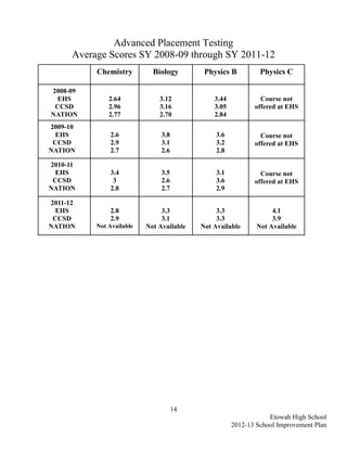 Advanced Placement Testing
      Average Scores SY 2008-09 through SY 2011-12
           Chemistry         Biology        Physics B          Physics C

2008-09
 EHS           2.64            3.12            3.44            Course not
 CCSD          2.96            3.16            3.05          offered at EHS
NATION         2.77            2.70            2.84
2009-10
 EHS           2.6              3.8             3.6            Course not
 CCSD          2.9              3.1             3.2          offered at EHS
NATION         2.7              2.6             2.8

2010-11
 EHS           3.4              3.5             3.1            Course not
 CCSD           3               2.6             3.6          offered at EHS
NATION         2.8              2.7             2.9

2011-12
 EHS           2.8              3.3             3.3                4.1
 CCSD          2.9              3.1             3.3                3.9
NATION     Not Available   Not Available   Not Available      Not Available




                                      14
                                                                  Etowah High School
                                                      2012-13 School Improvement Plan
 