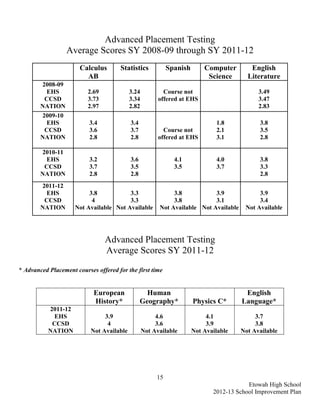 Advanced Placement Testing
                  Average Scores SY 2008-09 through SY 2011-12
                       Calculus       Statistics            Spanish       Computer        English
                         AB                                                Science       Literature
        2008-09
         EHS              2.69             3.24           Course not                        3.49
         CCSD             3.73             3.34         offered at EHS                      3.47
        NATION            2.97             2.82                                             2.83
        2009-10
         EHS               3.4             3.4                                1.8            3.8
         CCSD              3.6             3.7            Course not          2.1            3.5
        NATION             2.8             2.8          offered at EHS        3.1            2.8

        2010-11
         EHS               3.2             3.6                4.1             4.0            3.8
         CCSD              3.7             3.5                3.5             3.7            3.3
        NATION             2.8             2.8                                               2.8
        2011-12
         EHS              3.8           3.3                  3.8           3.9               3.9
         CCSD              4            3.3                  3.8           3.1               3.4
        NATION       Not Available Not Available        Not Available Not Available     Not Available




                                 Advanced Placement Testing
                                 Average Scores SY 2011-12
* Advanced Placement courses offered for the first time


                            European               Human                                English
                            History*             Geography*           Physics C*       Language*
           2011-12
            EHS                 3.9                    4.6                 4.1             3.7
            CCSD                 4                     3.6                 3.9             3.8
           NATION          Not Available          Not Available       Not Available   Not Available




                                                       15
                                                                                         Etowah High School
                                                                             2012-13 School Improvement Plan
 