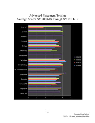 Advanced Placement Testing
   Average Scores SY 2008-09 through SY 2011-12

        Comp Sci


          Spanish


         Physics C


         Physics B


           Biology


        Chemistry


      Euro History
                                                             2011-12

       Psychology                                            2010-11
                                                             2009-10
     World History                                           2008-09

US Gov/Pol Science


        US History


         Statistics


       Calculus AB


        English Lit


       English Lan

                      0   1   2        3   4           5




                                  16
                                                           Etowah High School
                                               2012-13 School Improvement Plan
 