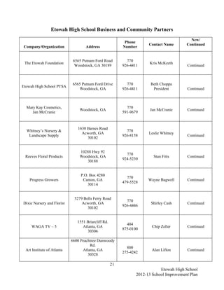 Etowah High School Business and Community Partners
                                                                                            New/
                                                           Phone
                                                                       Contact Name       Continued
Company/Organization                Address               Number


                             6565 Putnam Ford Road          770
 The Etowah Foundation                                                 Kris McKeeth
                              Woodstock, GA 30189         926-4411                        Continued



                            6565 Putnam Ford Drive          770         Beth Choppa
Etowah High School PTSA
                               Woodstock, GA              926-4411       President        Continued



  Mary Kay Cosmetics,                                       770
                                Woodstock, GA                           Jan McCranie      Continued
     Jan McCranie                                         591-9679



                               1630 Barnes Road
  Whitney’s Nursery &                                       770
                                 Acworth, GA                           Leslie Whitney
   Landscape Supply                                       926-8158                        Continued
                                    30102


                                10288 Hwy 92
                                                            770
 Reeves Floral Products         Woodstock, GA                            Stan Fitts       Continued
                                                          924-5230
                                   30188


                                 P.O. Box 4280
                                                            770
    Progress Growers              Canton, GA                           Wayne Bagwell      Continued
                                                          479-5528
                                     30114


                             5279 Bells Ferry Road
                                                            770
Dixie Nursery and Florist        Acworth, GA                            Shirley Cash      Continued
                                                          926-4446
                                    30102


                               1551 Briarcliff Rd.
                                                            404
     WAGA TV – 5                  Atlanta, GA                            Chip Zeller      Continued
                                                          875-0100
                                     30306

                            6600 Peachtree Dunwoody
                                      Rd.
                                                            800
 Art Institute of Atlanta         Atlanta, GA                           Alan Lifton       Continued
                                                          275-4242
                                     30328

                                                     21
                                                                             Etowah High School
                                                                 2012-13 School Improvement Plan
 