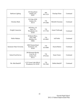 101 Krog Street
                                                          404
    Barbizon Lighting            Atlanta, GA                         Penelope Sloan     Continued
                                                        681-5124
                                    30307

                                 P.O. Box 4250
                                  Canton, GA              770
     Cherokee Bank                                                 Michelle Foresman    Continued
                                     30114              479-3400


                                9870 Hwy. 92
                                  Suite 110               770
   Freight Connection                                               Annett Yarbrough
                                Woodstock, GA           517-7744                        Continued
                                   30188

                                50 Barrett Pkwy.
                                   Suite 1000             770
     Publix Markets                                                    Jeff Noble       Continued
                                 Marietta, GA           419-4043
                                     30066

                              1000 Chastain Road
                                                          770
Kennesaw State University       Kennesaw, GA                         Alyssia Barnes     Continued
                                                        423-6000
                                    30144

                             200 Mountain Brooke
                                 Court Su. D              770
  School Food Service                                                 Susan Turner      Continued
                                 Canton, GA             479-8166
                                   30115


                            1123 Towne Lake Hills E.      770
    Ms. Debi Radcliff                                                Debbie Radcliff    Continued
                             Woodstock, GA 30189        592-7864




                                                   22
                                                                           Etowah High School
                                                               2012-13 School Improvement Plan
 