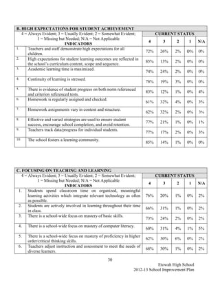 B. HIGH EXPECTATIONS FOR STUDENT ACHIEVEMENT
   4 = Always Evident; 3 = Usually Evident; 2 = Somewhat Evident;               CURRENT STATUS
             1 = Missing but Needed; N/A = Not Applicable
                                                                           4       3      2     1     N/A
                             INDICATORS
1.     Teachers and staff demonstrate high expectations for all
                                                                          72%    26%     2%    0%     0%
       children.
2.     High expectations for student learning outcomes are reflected in
                                                                          85%    13%     2%    0%     0%
       the school’s curriculum content, scope and sequence.
3.     Academic learning time is maximized.
                                                                          74%    24%     2%    0%     0%
4.    Continuity of learning is stressed.
                                                                          78%    19%     3%    0%     0%
5.    There is evidence of student progress on both norm referenced
                                                                          83%    12%     1%    0%     4%
      and criterion referenced tests.
6.    Homework is regularly assigned and checked.
                                                                          61%    32%     4%    0%     3%
7.    Homework assignments vary in content and structure.
                                                                          62%    32%     2%    0%     3%
8.    Effective and varied strategies are used to ensure student
                                                                          77%    21%     1%    0%     1%
      success, encourage school completion, and avoid retention.
9.    Teachers track data/progress for individual students.
                                                                          77%    17%     2%    0%     3%
10    The school fosters a learning community.
                                                                          85%    14%     1%    0%     0%




C. FOCUSING ON TEACHING AND LEARNING
   4 = Always Evident; 3 = Usually Evident; 2 = Somewhat Evident;               CURRENT STATUS
             1 = Missing but Needed; N/A = Not Applicable
                                                                           4       3      2     1     N/A
                            INDICATORS
 1. Students spend classroom time on organized, meaningful
       learning activities which integrate relevant technology as often   76%    20%     1%    0%     2%
       as possible.
 2. Students are actively involved in learning throughout their time
                                                                          66%    31%     1%    0%     2%
       in class.
 3. There is a school-wide focus on mastery of basic skills.
                                                                          73%    24%     2%    0%     2%
 4.   There is a school-wide focus on mastery of computer literacy.
                                                                          60%    31%     4%    1%     5%
 5.   There is a school-wide focus on mastery of proficiency in higher
                                                                          62%    30%     6%    0%     2%
      order/critical thinking skills.
 6.   Teachers adjust instruction and assessment to meet the needs of
                                                                          68%    30%     1%    0%     2%
      diverse learners.
                                                     30
                                                                                Etowah High School
                                                                    2012-13 School Improvement Plan
 
