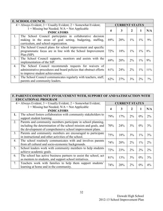 E. SCHOOL COUNCIL
   4 = Always Evident; 3 = Usually Evident; 2 = Somewhat Evident;                 CURRENT STATUS
             1 = Missing but Needed; N/A = Not Applicable
                                                                             4      3      2     1     N/A
                            INDICATORS
 1. The School Council participates in collaborative decision
       making in the areas of goal setting, budgeting, staffing,            69%    20%    1%    1%     9%
       curriculum, and school organization.
 2. The School Council plans for school improvement and specific
       programmatic focus are in line with the School Improvement           72%    18%    1%    1%     8%
       Plan (SIP).
 3. The School Council supports, monitors and assists with the
                                                                            69%    20%    2%    1%     9%
       implementation of the SIP.
 4. The School Council recommends requests for waivers of
       administrative procedures and board policies that obstruct efforts   61%    24%    2%    1%     11%
       to improve student achievement.
 5. The School Council communicates regularly with teachers, staff,
                                                                            62%    27%    3%    2%     7%
       parents and community leaders.



F. PARENT/COMMUNITY INVOLVEMENT WITH, SUPPORT OF AND SATISFACTION WITH
   EDUCATIONAL PROGRAM
   4 = Always Evident; 3 = Usually Evident; 2 = Somewhat Evident;           CURRENT STATUS
             1 = Missing but Needed; N/A = Not Applicable
                                                                         4     3    2   1  N/A
                             INDICATORS
 1. The school fosters collaboration with community stakeholders to
                                                                        79%   17%  2% 0% 2%
       support student learning.
 2. Parents and community members participate in school planning,
       including the determination of the school mission and goals, and 70%   24%  3% 0% 3%
       the development of comprehensive school improvement plans.
 3. Parents and community members are encouraged to participate
                                                                        75%   18%  3% 1% 3%
       in instructional and other activities of the school.
 4. The school routinely communicates with and involves parents
                                                                        74%   20%  2% 1% 2%
       from all cultural and socio-economic backgrounds.
 5. School leaders work with community members to help students
                                                                        72%   23%  2% 2% 2%
       achieve academic goals.
 6. The school has active business partners to assist the school, act
                                                                        81%   13%  3% 0% 3%
       as mentors to students, and support school initiatives.
 7. Teachers work with families to help them support students’
                                                                        74%   20%  2% 0% 4%
       learning at home and in the community.




                                                     32
                                                                                 Etowah High School
                                                                     2012-13 School Improvement Plan
 