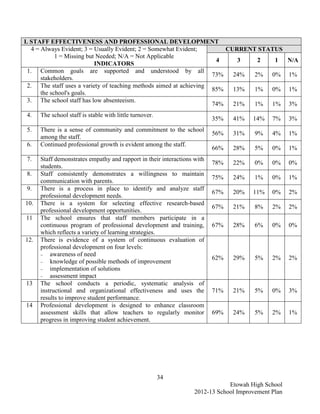 I. STAFF EFFECTIVENESS AND PROFESSIONAL DEVELOPMENT
   4 = Always Evident; 3 = Usually Evident; 2 = Somewhat Evident;       CURRENT STATUS
             1 = Missing but Needed; N/A = Not Applicable
                                                                     4     3    2   1                N/A
                            INDICATORS
 1. Common goals are supported and understood by all
                                                                    73%   24%  2% 0%                 1%
       stakeholders.
 2. The staff uses a variety of teaching methods aimed at achieving
                                                                    85%   13%  1% 0%                 1%
       the school's goals.
 3. The school staff has low absenteeism.
                                                                    74%   21%  1% 1%                 3%
 4.   The school staff is stable with little turnover.
                                                                          35%   41%    14%    7%     3%
 5.   There is a sense of community and commitment to the school
                                                                          56%   31%     9%    4%     1%
      among the staff.
 6.   Continued professional growth is evident among the staff.
                                                                          66%   28%     5%    0%     1%
 7.   Staff demonstrates empathy and rapport in their interactions with
                                                                          78%   22%     0%    0%     0%
      students.
 8.   Staff consistently demonstrates a willingness to maintain
                                                                          75%   24%     1%    0%     1%
      communication with parents.
 9.   There is a process in place to identify and analyze staff
                                                                          67%   20%    11%    0%     2%
      professional development needs.
10.   There is a system for selecting effective research-based
                                                                          67%   21%     8%    2%     2%
      professional development opportunities.
11    The school ensures that staff members participate in a
      continuous program of professional development and training,        67%   28%     6%    0%     0%
      which reflects a variety of learning strategies.
12.   There is evidence of a system of continuous evaluation of
      professional development on four levels:
         awareness of need
                                                                          62%   29%     5%    2%     2%
         knowledge of possible methods of improvement
         implementation of solutions
         assessment impact
13    The school conducts a periodic, systematic analysis of
      instructional and organizational effectiveness and uses the         71%   21%     5%    0%     3%
      results to improve student performance.
14    Professional development is designed to enhance classroom
      assessment skills that allow teachers to regularly monitor          69%   24%     5%    2%     1%
      progress in improving student achievement.




                                                         34
                                                                               Etowah High School
                                                                   2012-13 School Improvement Plan
 