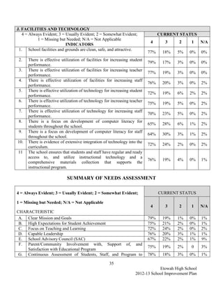 J. FACILITIES AND TECHNOLOGY
   4 = Always Evident; 3 = Usually Evident; 2 = Somewhat Evident;                 CURRENT STATUS
           1 = Missing but Needed; N/A = Not Applicable
                                                                             4      3     2     1     N/A
                           INDICATORS
 1. School facilities and grounds are clean, safe, and attractive.
                                                                            77%    18%   5%    0%     0%
 2.   There is effective utilization of facilities for increasing student
                                                                            79%    17%   3%    0%     0%
      performance.
 3.   There is effective utilization of facilities for increasing teacher
                                                                            77%    19%   3%    0%     0%
      performance.
 4.   There is effective utilization of facilities for increasing staff
                                                                            76%    20%   3%    0%     2%
      performance.
 5.   There is effective utilization of technology for increasing student
                                                                            72%    19%   6%    2%     2%
      performance.
 6.   There is effective utilization of technology for increasing teacher
                                                                            75%    19%   5%    0%     2%
      performance.
 7.   There is effective utilization of technology for increasing staff
                                                                            70%    23%   5%    0%     2%
      performance.
 8.   There is a focus on development of computer literacy for
                                                                            65%    28%   6%    1%     2%
      students throughout the school.
 9.   There is a focus on development of computer literacy for staff
                                                                            64%    30%   3%    1%     2%
      throughout the school.
10.   There is evidence of extensive integration of technology into the
                                                                            72%    24%   2%    0%     2%
      curriculum.
11    The school ensures that students and staff have regular and ready
      access to, and utilize instructional technology and a
                                                                            76%    19%   4%    0%     1%
      comprehensive materials collection that supports the
      instructional program.

                            SUMMARY OF NEEDS ASSESSMENT

4 = Always Evident; 3 = Usually Evident; 2 = Somewhat Evident;                    CURRENT STATUS

1 = Missing but Needed; N/A = Not Applicable
                                                                             4      3     2     1     N/A
CHARACTERISTIC
 A. Clear Mission and Goals                                                 79%    19%   1%    0%     1%
 B. High Expectations for Student Achievement                               75%    21%   2%    0%     1%
 C. Focus on Teaching and Learning                                          72%    24%   2%    0%     2%
 D. Capable Leadership                                                      76%    20%   3%    1%     1%
 E. School Advisory Council (SAC)                                           67%    22%   2%    1%     9%
 F. Parent/Community Involvement with, Support of, and
                                                                            75%    19%   2%     0     3%
    Satisfaction with Educational Program
 G. Continuous Assessment of Students, Staff, and Program to                78%    18%   3%    0%     1%

                                                     35
                                                                                Etowah High School
                                                                    2012-13 School Improvement Plan
 